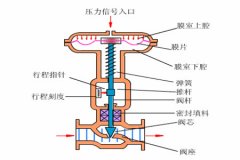 氣動調節閥的工作原理？